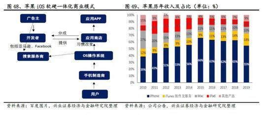 興業(yè)證券:從蘋果鏈機(jī)會演變看特斯拉鏈后續(xù)機(jī)會